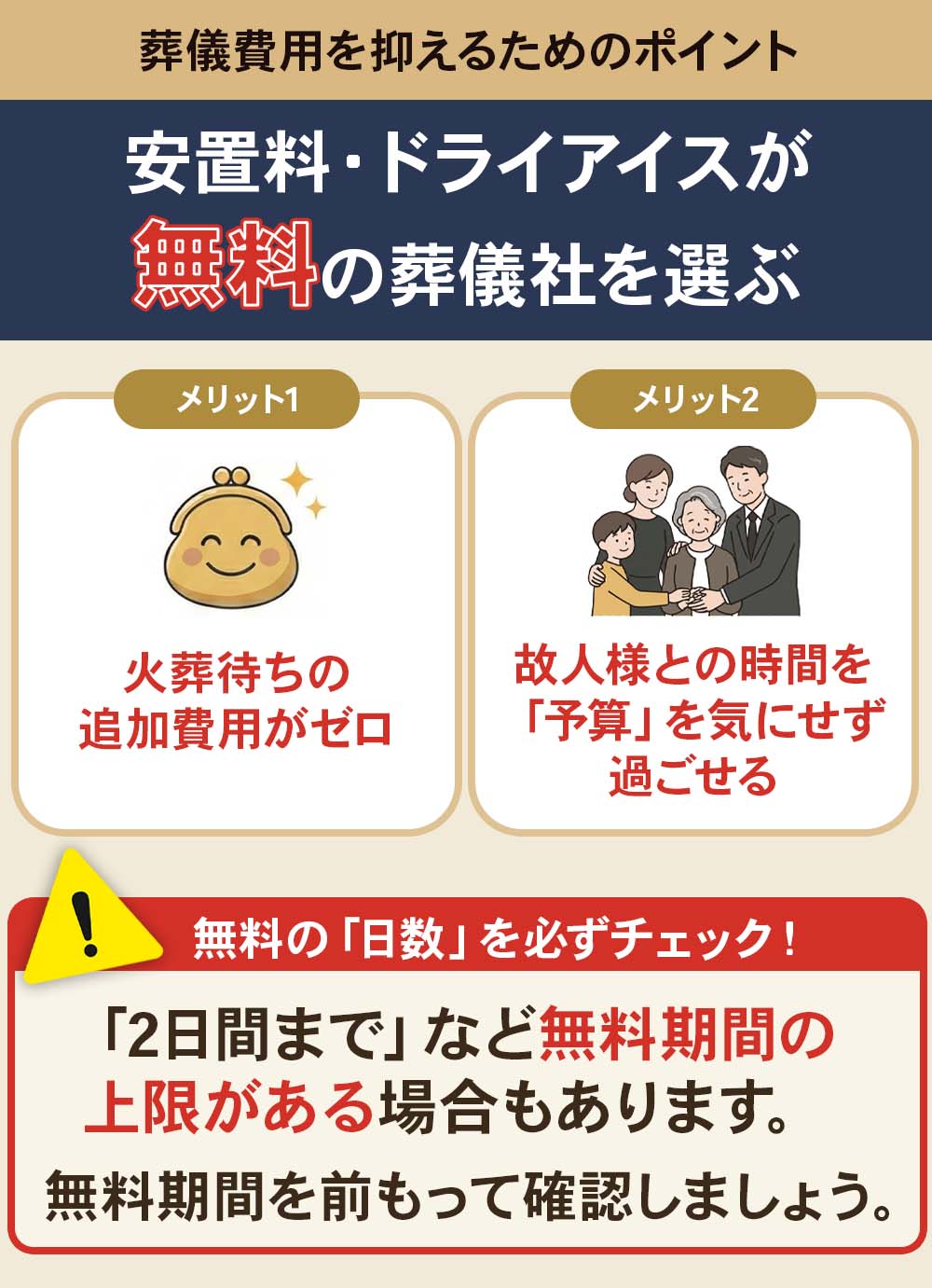 川崎市の葬儀費用を安く抑えるためのポイントは安置料・ドライアイスが無料の葬儀社を選び、追加費用を防ぐ。