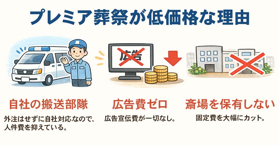 墨田区の葬儀社ランキング2位「プレミア葬祭」。自社の搬送部隊・広告費ゼロ・斎場を保有しないので低価格なプランをご提供できる。