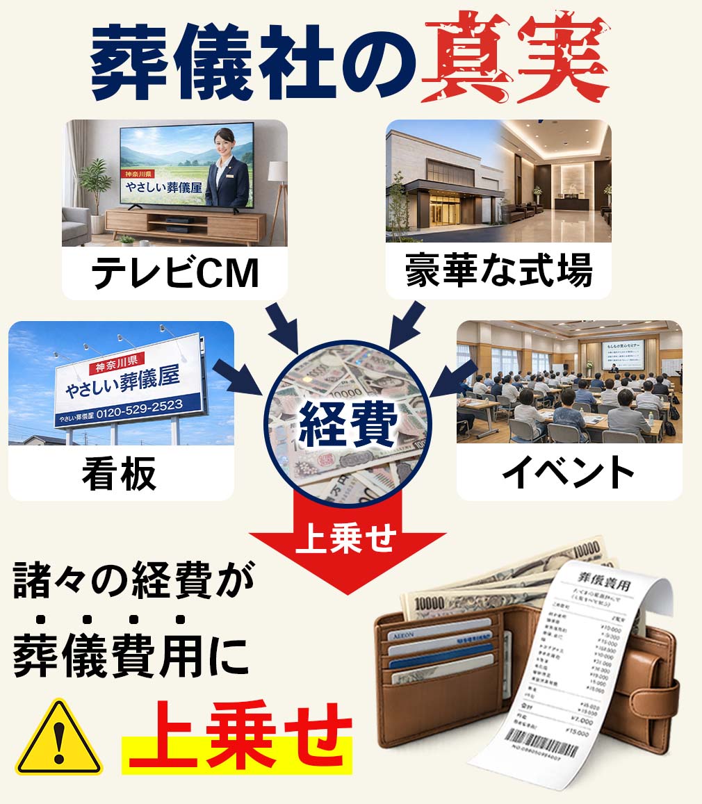 葬儀社の広告費や豪華な式場維持費が葬儀費用に上乗せされる仕組みと裏側の解説