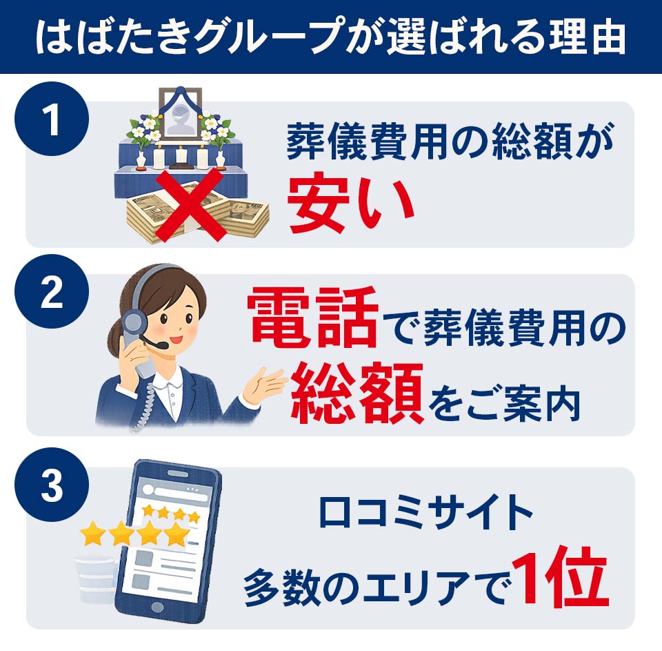 板橋区でおすすめの葬儀社として、はばたきグループが選ばれる3つの理由(総額の安さ・電話での総額案内・エリア口コミ1位)