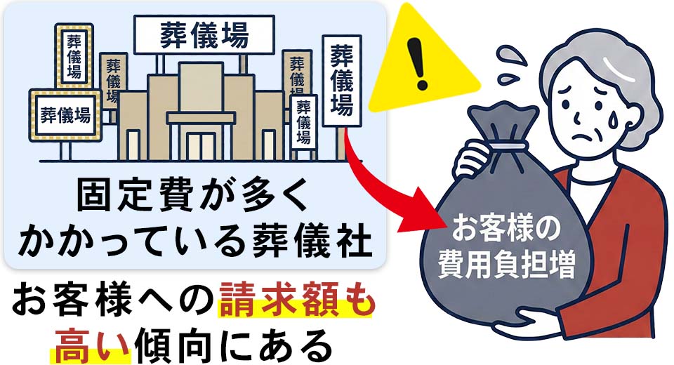 板橋区でおすすめ葬儀社選びの注意すべき、広告費や式場維持費などの固定費がお客様の費用負担に与える影響の解説図