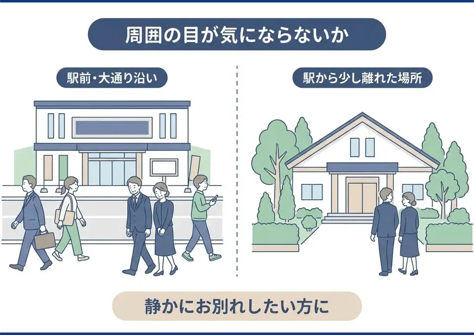 駅前・大通り沿いの斎場と駅から少し離れた斎場を人目の観点で比較した図解