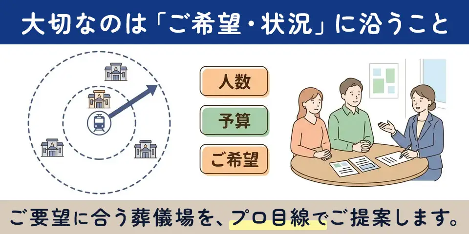 人数・予算・希望を軸に、ご状況に合わせてエリアを少し広げて葬儀場を比較することを示す図解