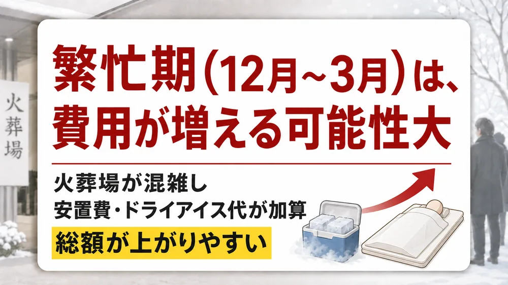 足立区で葬儀を安くする注意点。繁忙期(12〜3月)は火葬場が混雑し安置費・ドライアイス代が加算され総額が上がりやすいことを示す図解