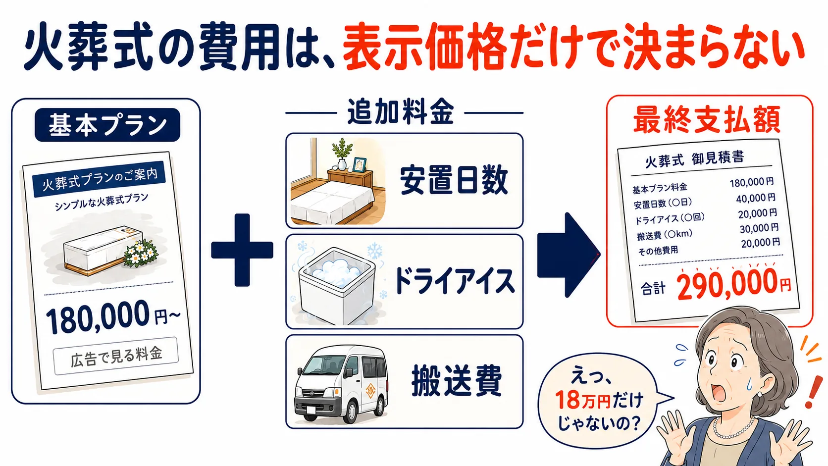 中原区の火葬式で見積もりから金額が動く3つの原因（安置日数・ドライアイス・搬送費）