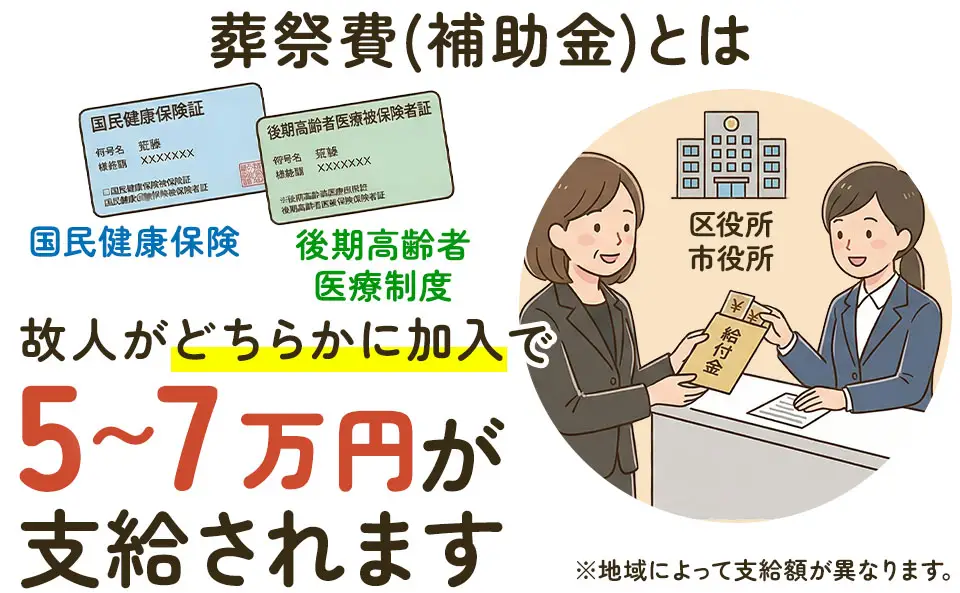 国民健康保険または後期高齢者医療制度の加入者に5〜7万円が支給される葬祭費補助金の解説