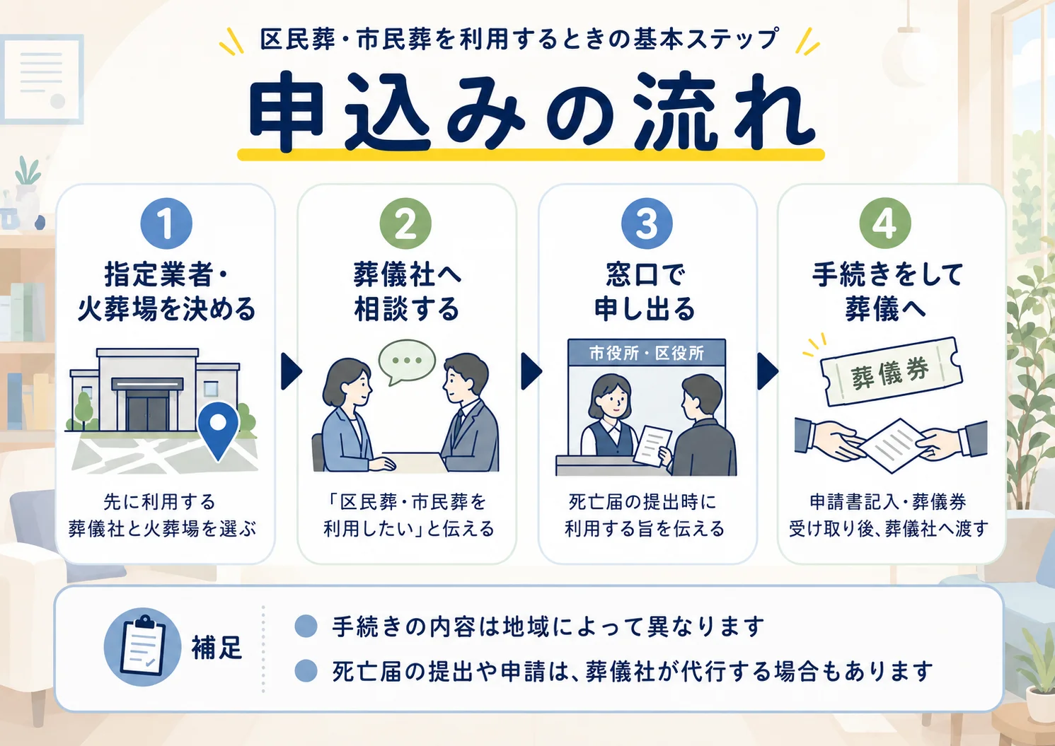 指定業者の決定から窓口申出・葬儀までを示す市民葬の申込みの流れ4ステップ