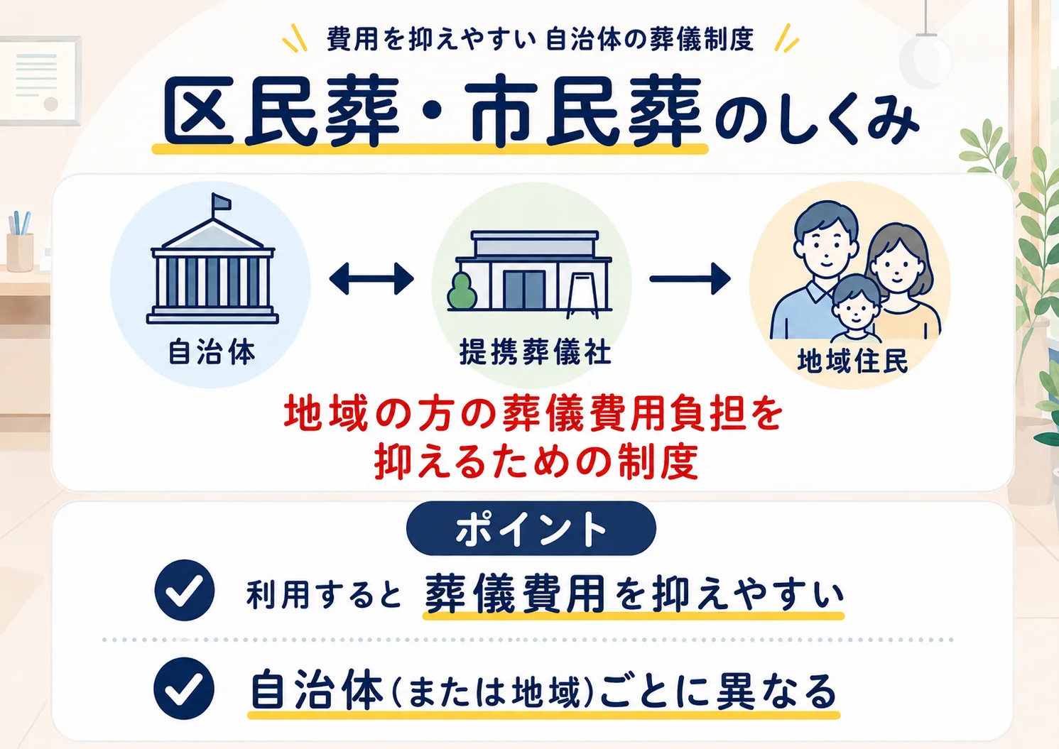 自治体と提携葬儀社が連携し地域住民の費用負担を抑える市民葬のしくみ