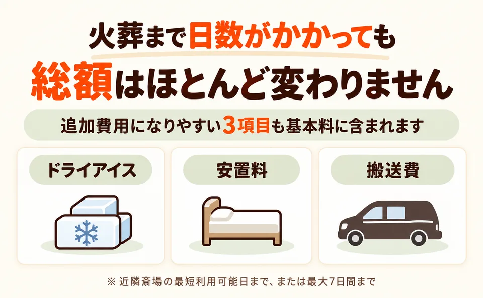 宮前区葬儀 はばたきグループなら、宮前区で火葬場の空き待ちが長引いても、最短利用可能日まで(最長7日間)は安置料・ドライアイス・搬送費の追加費用なし