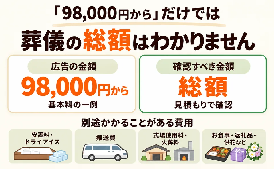 宮前区の葬儀は「〇〇円から」の広告金額ではなく、安置料や式場使用料を含む総額で確認する