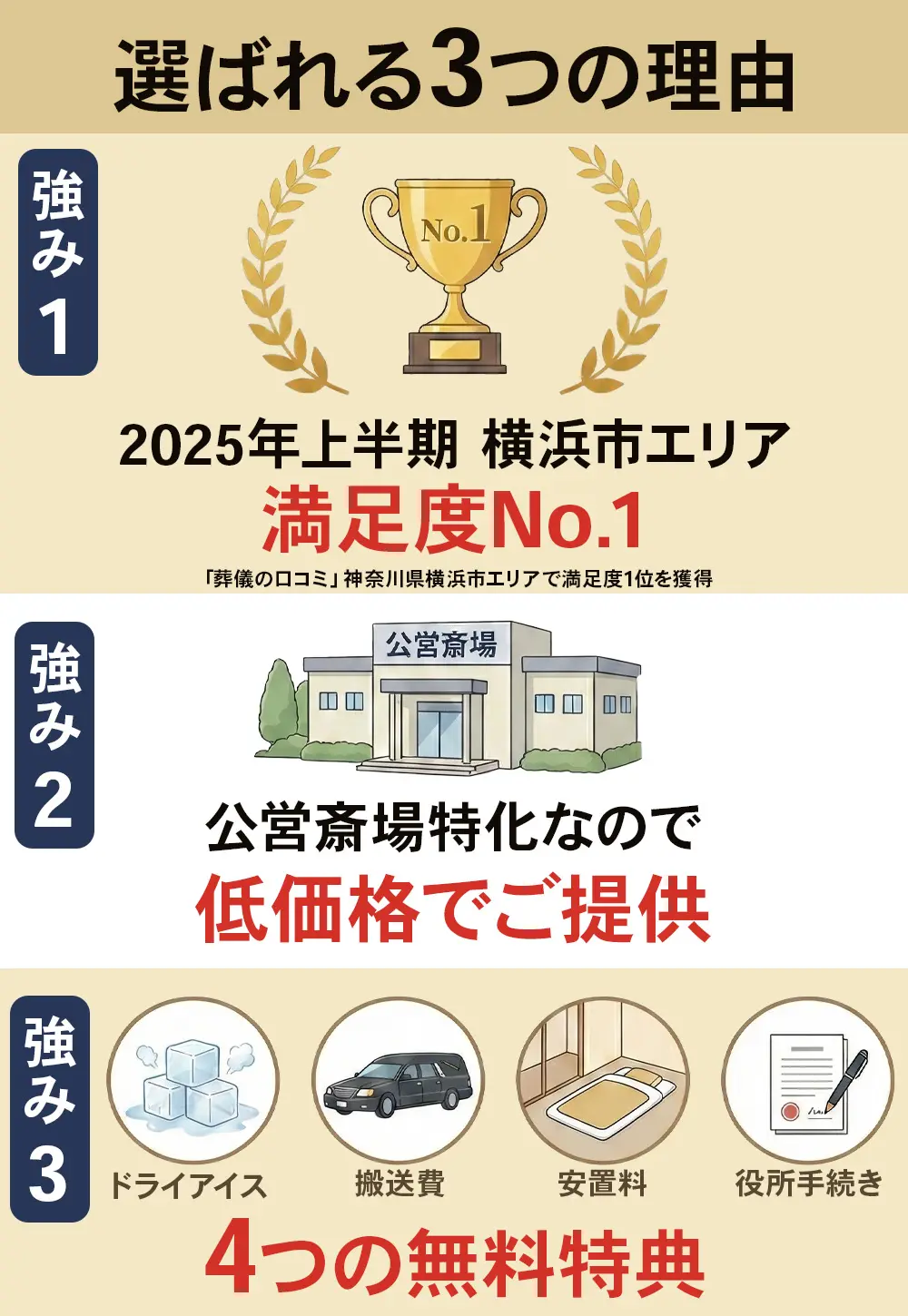 横浜の葬儀社ランキング1位「横浜葬儀 はばたきグループ」が選ばれる理由。ドライアイス・搬送費・安置料・役所手続き代行がすべて無料の安心プラン。