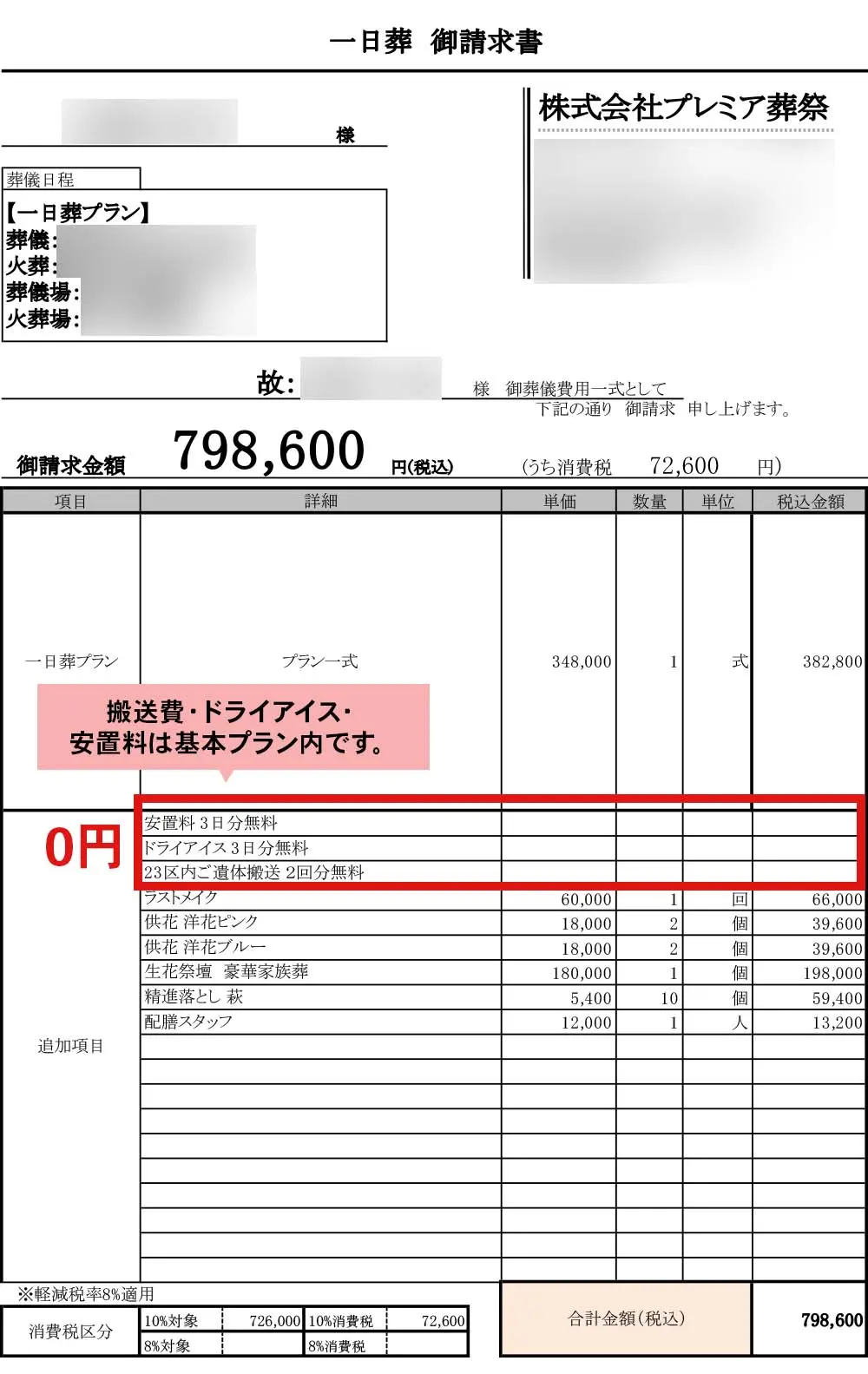 文京区の家族葬費用比較:プレミア葬祭の一日葬請求書サンプル。搬送費・ドライアイス・安置料が基本プラン内で0円の内訳。