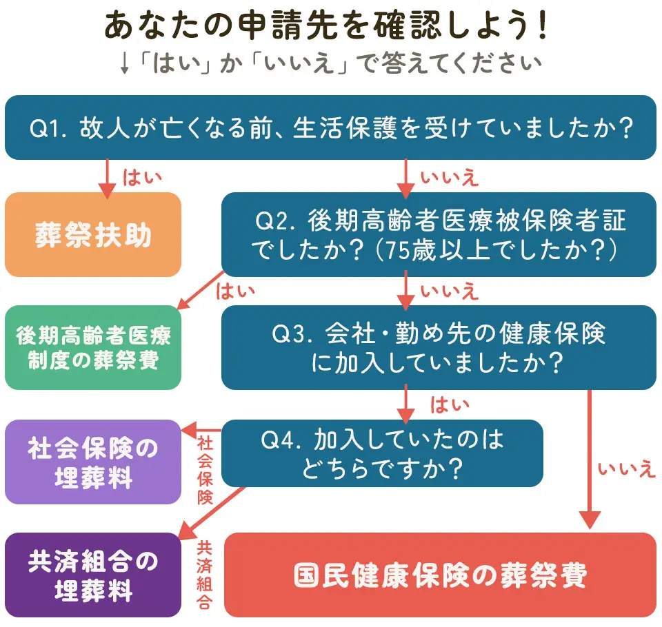 旭区で葬祭費(補助金)の申請先を確認するフローチャート
