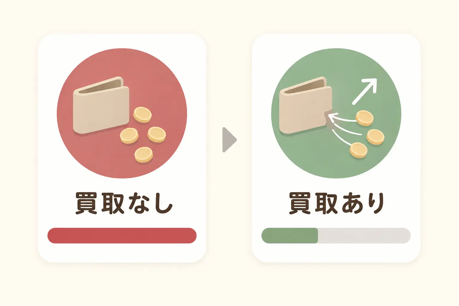 買取に対応した遺品整理業者を選ぶと支払う費用が減ることを示す図解