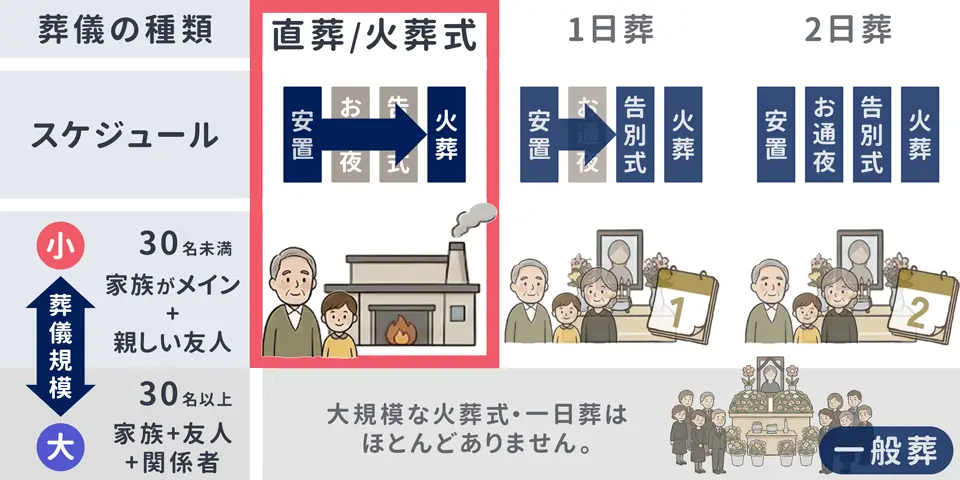 直葬(火葬式)とは、「家族と親しい友人のみで行う、お通夜・告別式を省いた火葬のみの葬儀」であることを示す図