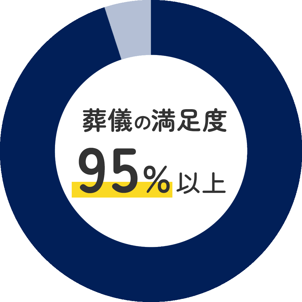 葬儀の満足度95%以上